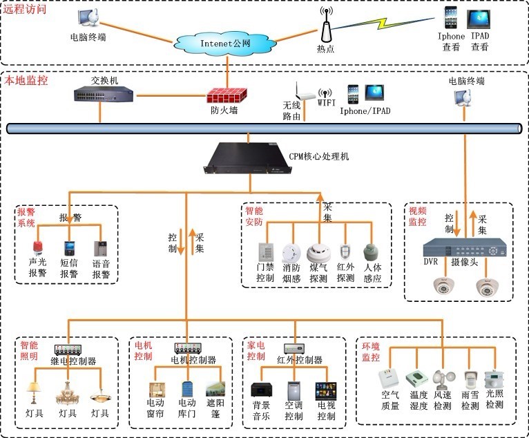 智能家居监控系统应用解决方案全解析