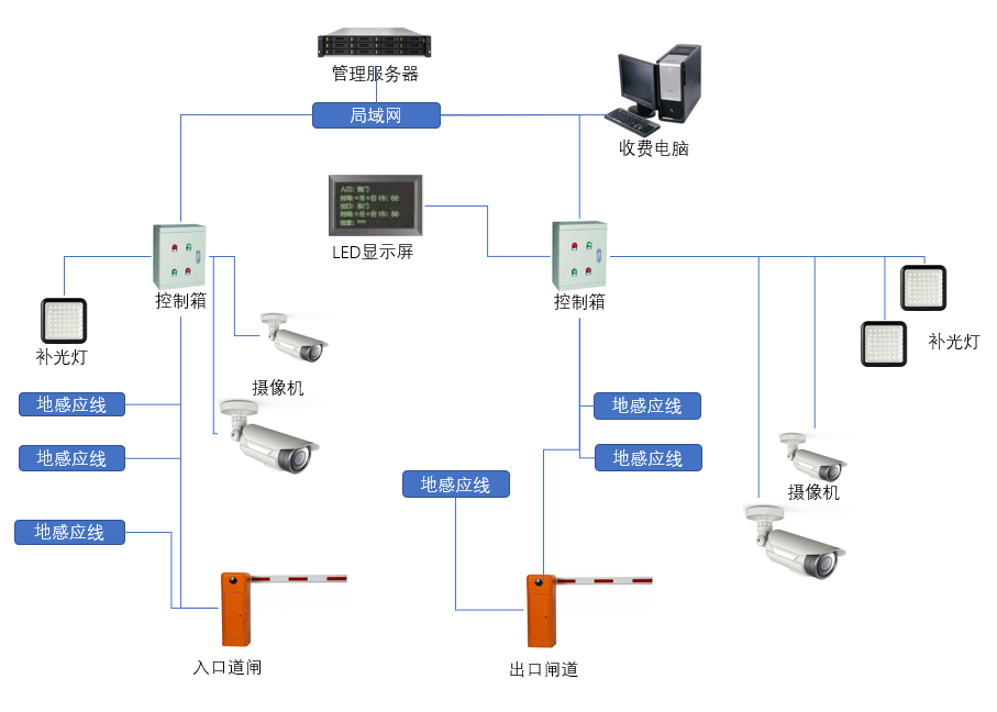 智能停车场管理系统与监控系统的整合方案